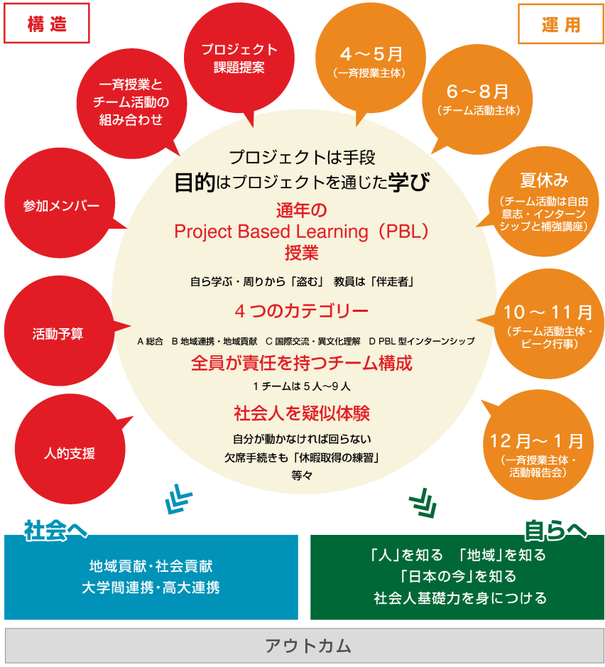 人文社会科学部地域志向教育プログラム